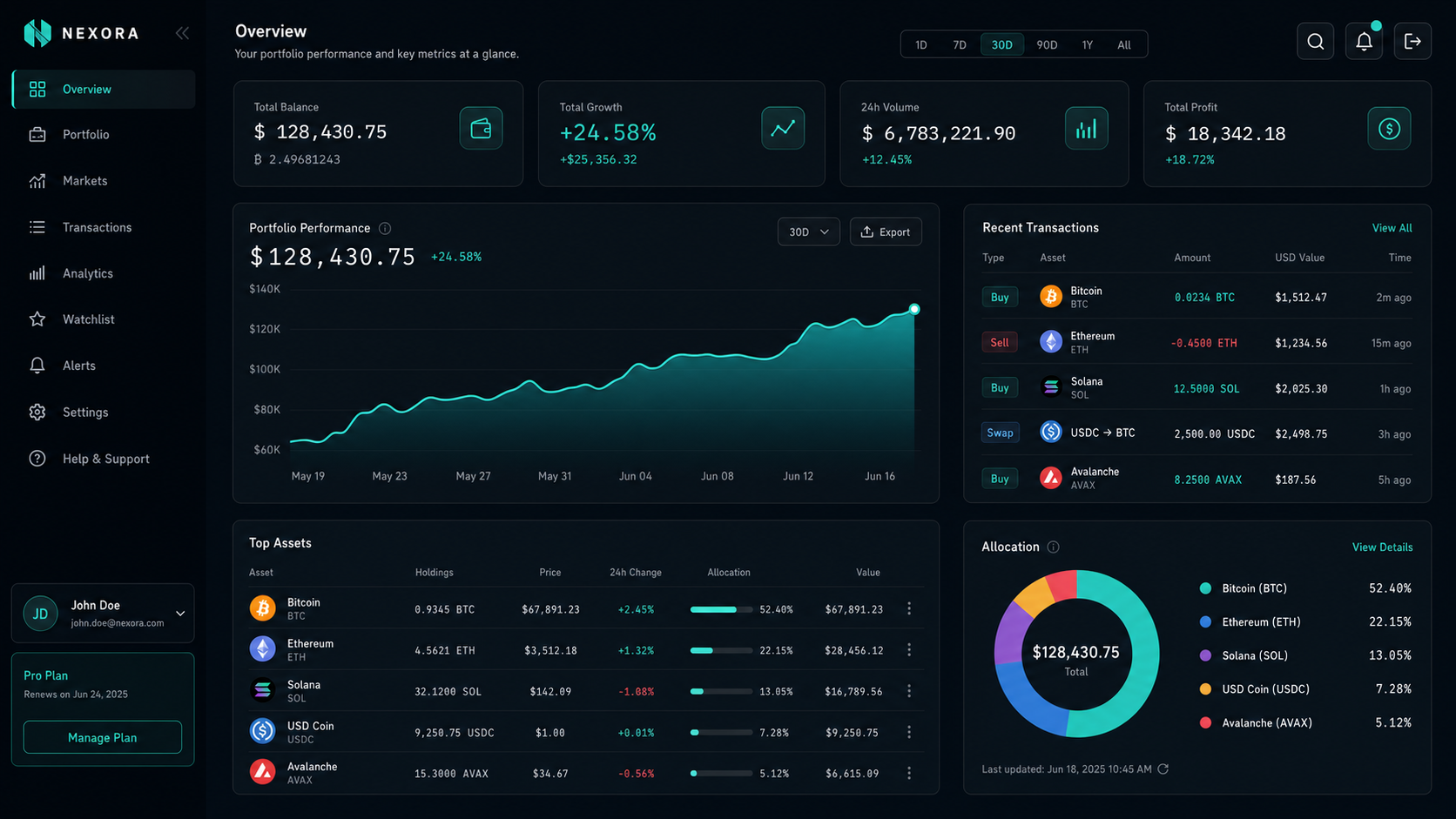 Portfolio analytics dashboard with balance KPIs, a performance area chart, transactions table, and allocation donut chart